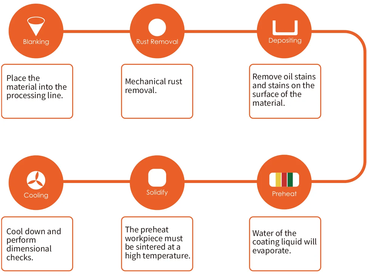 Dacromet Process